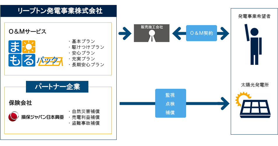 メンテナンス契約から監視サービス開始までの流れ