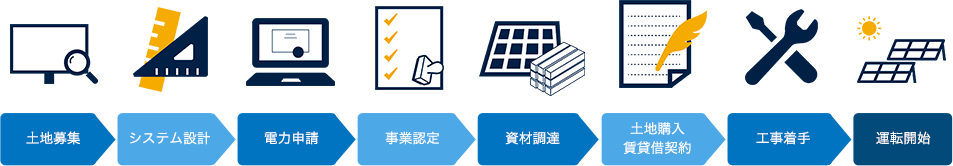 土地事業→システム設計→電力申請→事業認定→資材調達→土地購入賃貸仮契約→工事着手→運転開始